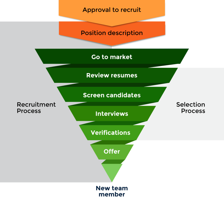 Recruitment Process